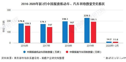 中国汽车保有量逐年上升,报废汽车回收行业市场潜力将得到激发