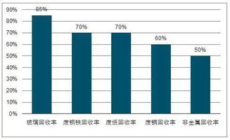 2017年中国再生资源回收率及废弃物处理总量分析 图