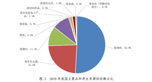 商务部发布 中国再生资源回收行业发展报告 2020 附全文