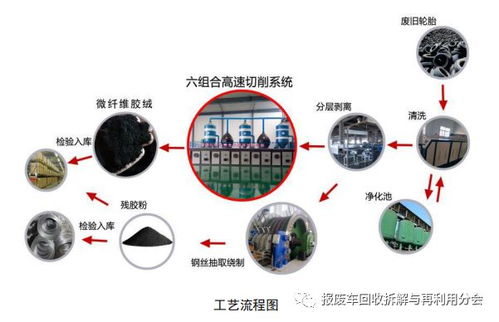 工信部 废旧轮胎再生资源回收工艺技术设备目录 2023年版